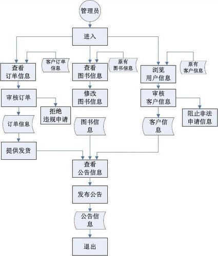 网上书店系统设计