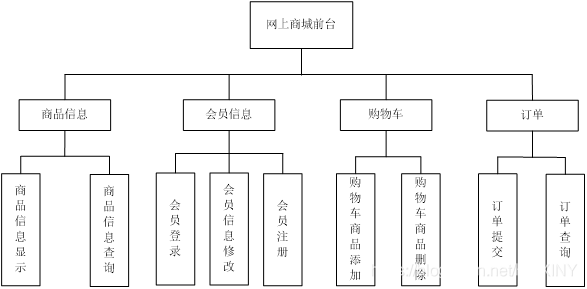 毕业设计之基于javaweb的网上购物系统的设计与实现